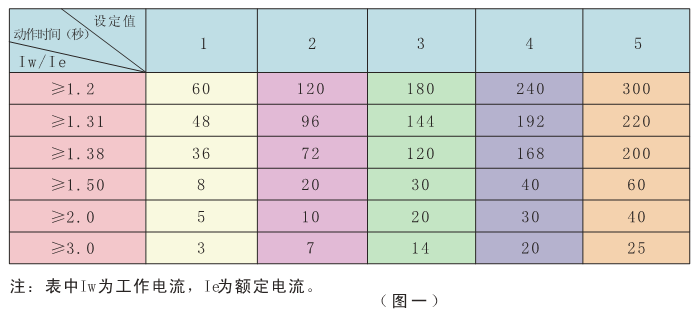 SJD-Y系列电动机智能监控器时间设定表