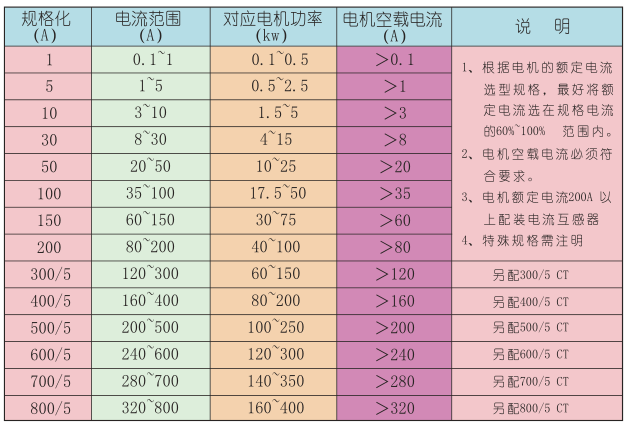 保护器电流规格选型表