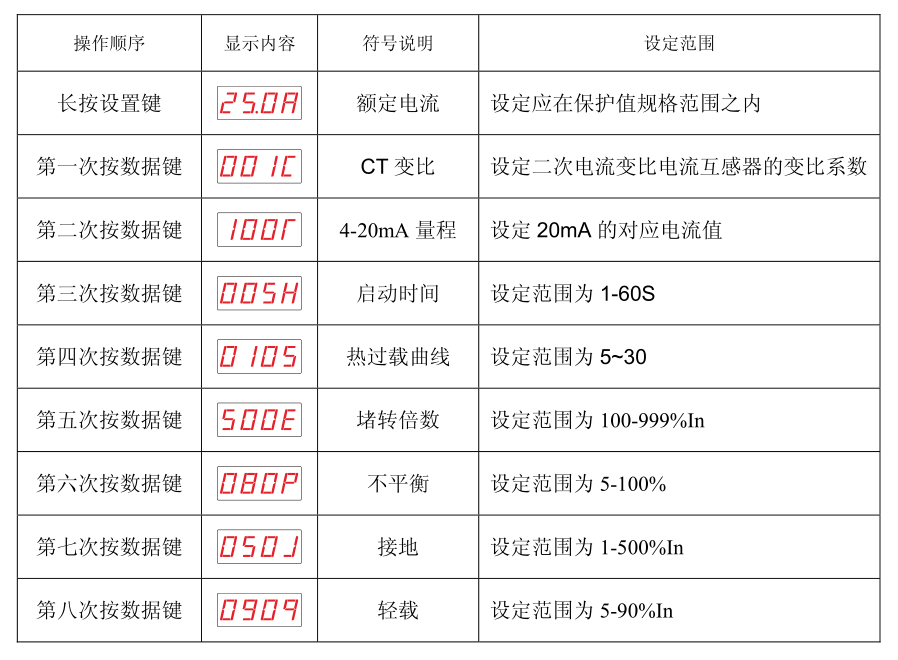 SJD300系列电动机保护器故障设置参数表