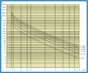 SJD-CS+系列电动机智能监控器曲线图