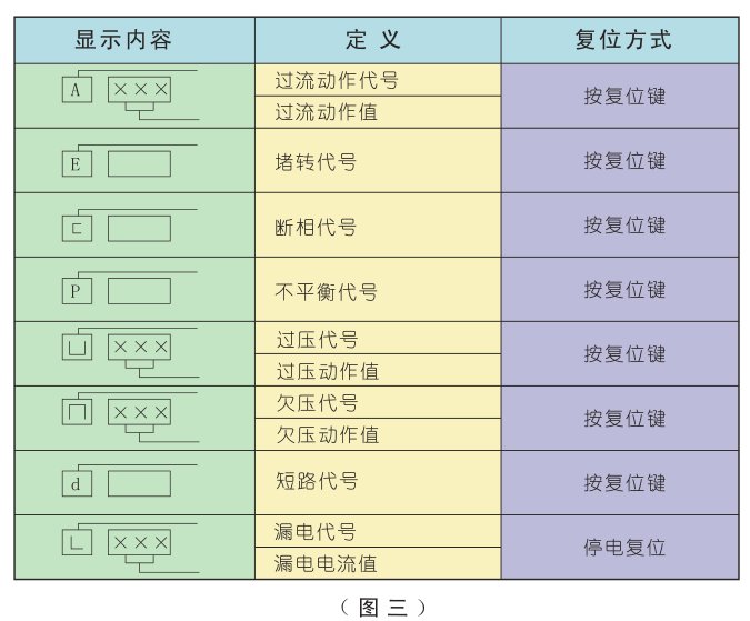 BR-MP4系列电机保护器故障代码