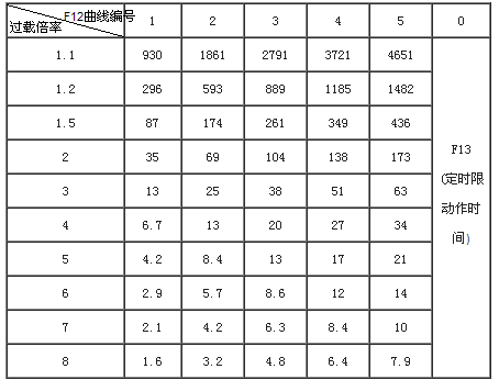 SJD811F智能数字式热继电器/电动机综合保护器曲线表